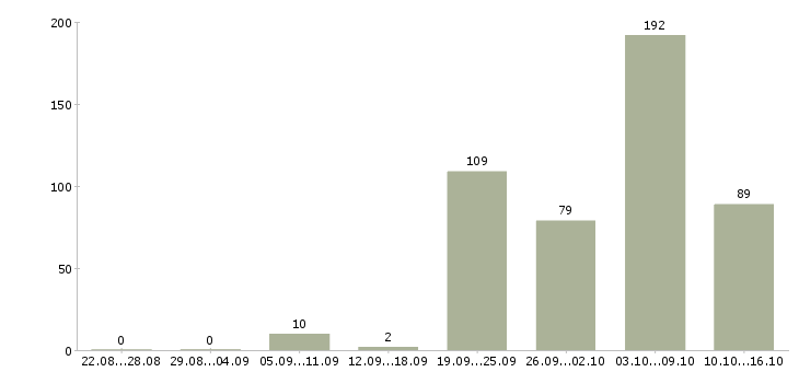 Работа повара в Новосибирске - Число вакансий в Новосибирске по специальности повара за 2 месяца