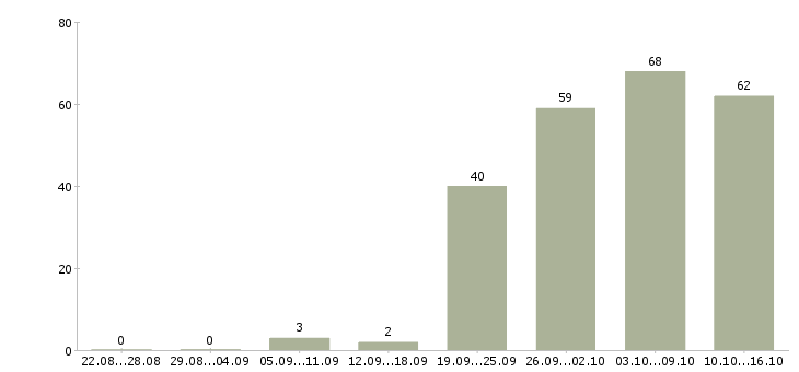 Работа специалист по работе с проектами в Новосибирске - Число вакансий в Новосибирске по специальности специалист по работе с проектами за 2 месяца