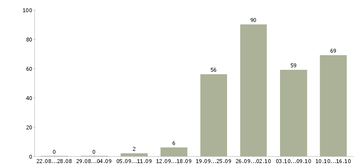 Работа менеджер с обучением в Оренбурге - Число вакансий в Оренбурге по специальности менеджер с обучением за 2 месяца