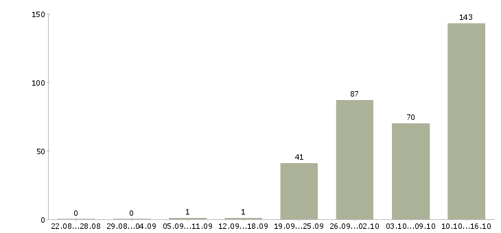 Работа приглашаю на работу в Пензе - Число вакансий в Пензе по специальности приглашаю на работу за 2 месяца