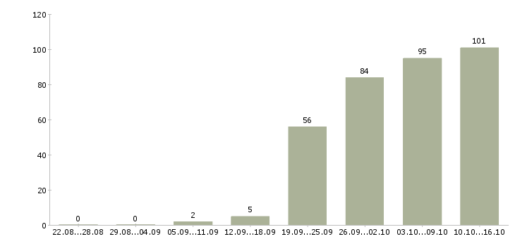 Работа менеджер в компанию в Пскове - Число вакансий в Пскове по специальности менеджер в компанию за 2 месяца