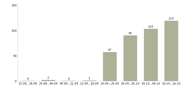 Работа производство в Пятигорске - Число вакансий в Пятигорске по специальности производство за 2 месяца