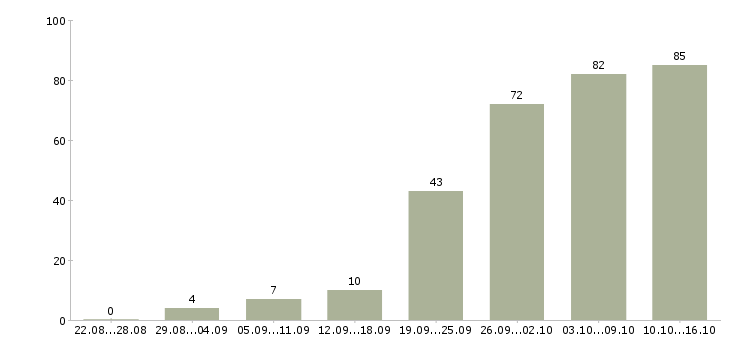 Работа интернет в Саранске - Число вакансий в Саранске по специальности интернет за 2 месяца