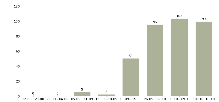 Работа специалисты в Саранске - Число вакансий в Саранске по специальности специалисты за 2 месяца