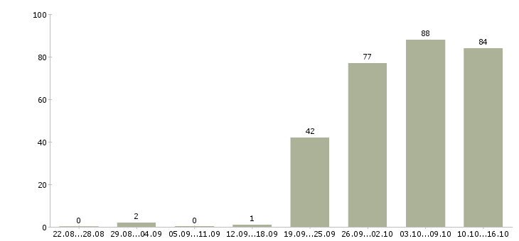 Работа офис консультант в Саратове - Число вакансий в Саратове по специальности офис консультант за 2 месяца