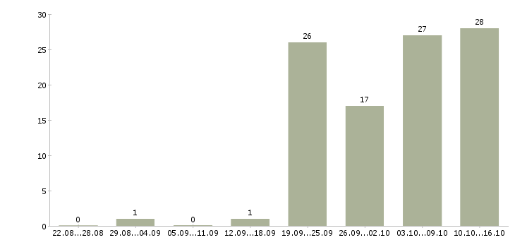 Работа агент продаж в Сочи - Число вакансий в Сочи по специальности агент продаж за 2 месяца