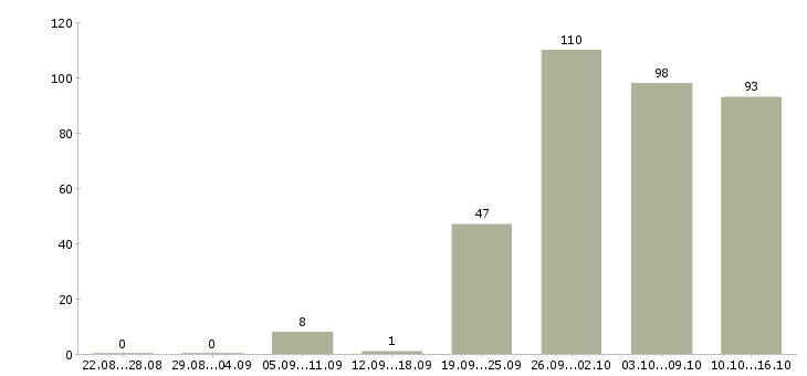 Работа консультант продавец консультант в Ставрополе - Число вакансий в Ставрополе по специальности консультант продавец консультант за 2 месяца