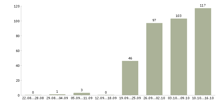 Работа представитель в Туле - Число вакансий в Туле по специальности представитель за 2 месяца