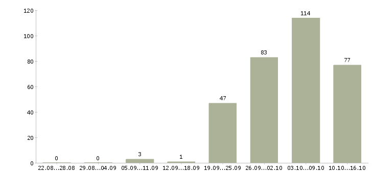 Работа консультант по продажам в Тюмени - Число вакансий в Тюмени по специальности консультант по продажам за 2 месяца