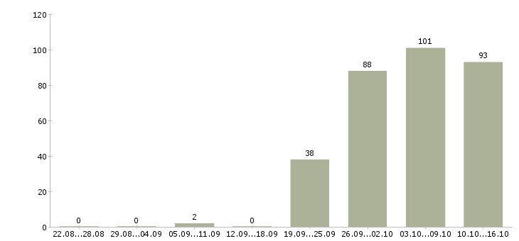 Работа руководитель по продажам в Тюмени - Число вакансий в Тюмени по специальности руководитель по продажам за 2 месяца