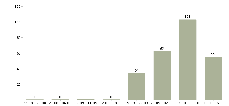 Работа сотрудник по работе в офисе в Ульяновске - Число вакансий в Ульяновске по специальности сотрудник по работе в офисе за 2 месяца
