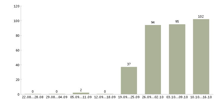 Работа водитель в компанию в Уфе - Число вакансий в Уфе по специальности водитель в компанию за 2 месяца