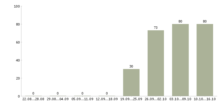 Работа менеджер и помощник директора в Уфе - Число вакансий в Уфе по специальности менеджер и помощник директора за 2 месяца