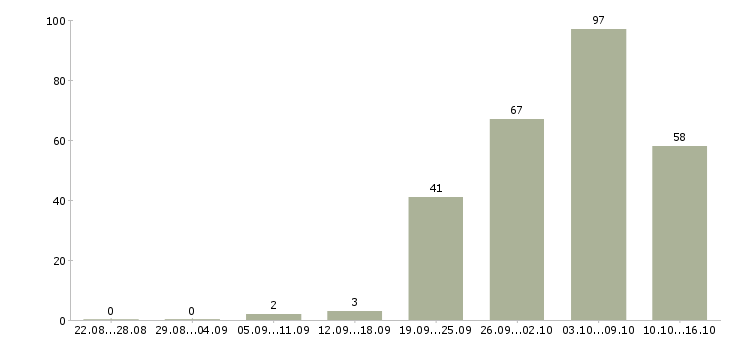 Работа требуются на вахту в Уфе - Число вакансий в Уфе по специальности требуются на вахту за 2 месяца