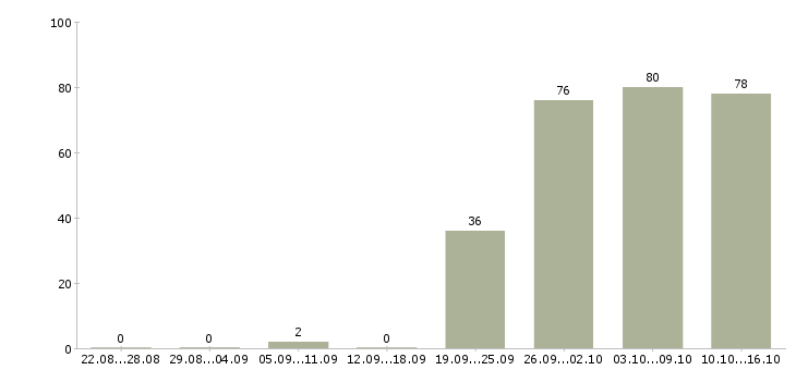 Работа специалист менеджер по продажам в Хабаровске - Число вакансий в Хабаровске по специальности специалист менеджер по продажам за 2 месяца