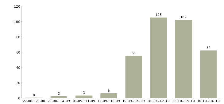 Работа дома в Чебоксарах - Число вакансий в Чебоксарах по специальности дома за 2 месяца