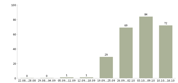 Работа оператор продавец консультант в Челябинске - Число вакансий в Челябинске по специальности оператор продавец консультант за 2 месяца