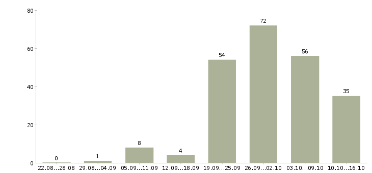 Работа продавец касса в Челябинске - Число вакансий в Челябинске по специальности продавец касса за 2 месяца