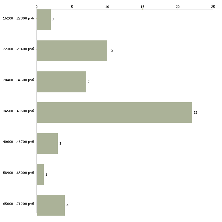 Найти работу для ответственных в Брянске - График распределения вакансий «для ответственных» по зарплате