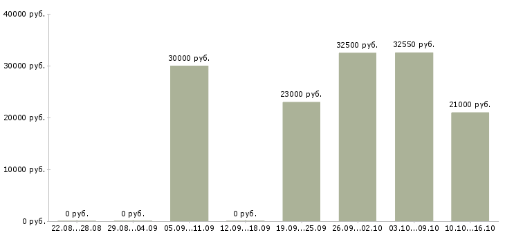 Вакансии engineer в Владимире - Медиана зарплат engineer в Владимире за 2 месяца