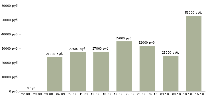 Вакансии администратор в офисе в Новосибирске - Медиана зарплат администратор в офисе в Новосибирске за 2 месяца