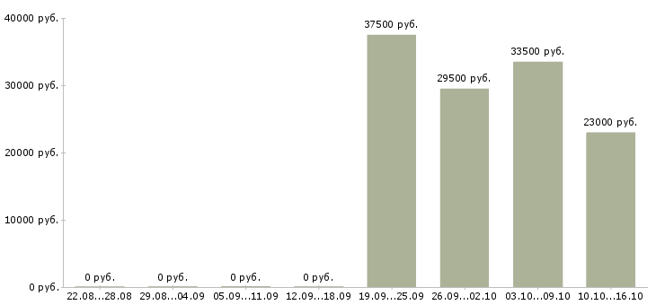 Вакансии администратор офиса Бурятия - Медиана зарплат администратор офиса Бурятия за 2 месяца