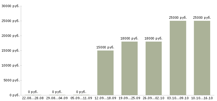 Вакансии администратор по работе с персоналом Татарстан - Медиана зарплат администратор по работе с персоналом Татарстан за 2 месяца