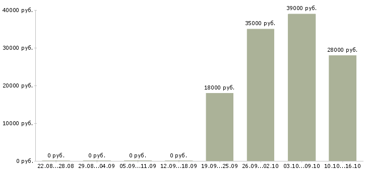 Вакансии администратор продаж в Кирове - Медиана зарплат администратор продаж в Кирове за 2 месяца