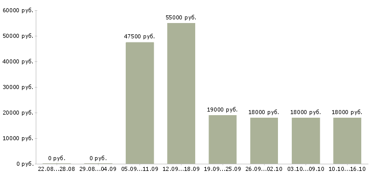 Вакансии бухгалтер без опыта работы в Москве - Медиана зарплат бухгалтер без опыта работы в Москве за 2 месяца
