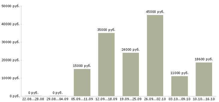 Вакансии бухгалтер оп в Челябинске - Медиана зарплат бухгалтер оп в Челябинске за 2 месяца