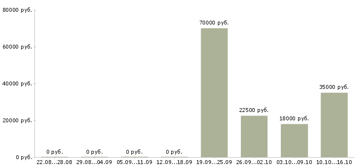 Вакансии в динамично развивающейся компании в Уфе - Медиана зарплат в динамично развивающейся компании в Уфе за 2 месяца