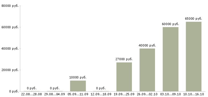 Вакансии вахта в Саранске - Медиана зарплат вахта в Саранске за 2 месяца