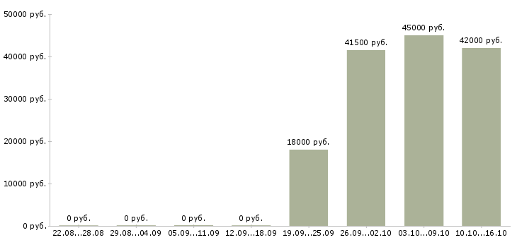 Вакансии водитель руководителя Бурятия - Медиана зарплат водитель руководителя Бурятия за 2 месяца