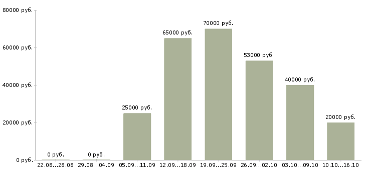 Вакансии водитель с в Красноярске - Медиана зарплат водитель с в Красноярске за 2 месяца