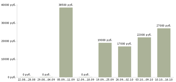 Вакансии водитель экспедитор водитель в Самаре - Медиана зарплат водитель экспедитор водитель в Самаре за 2 месяца