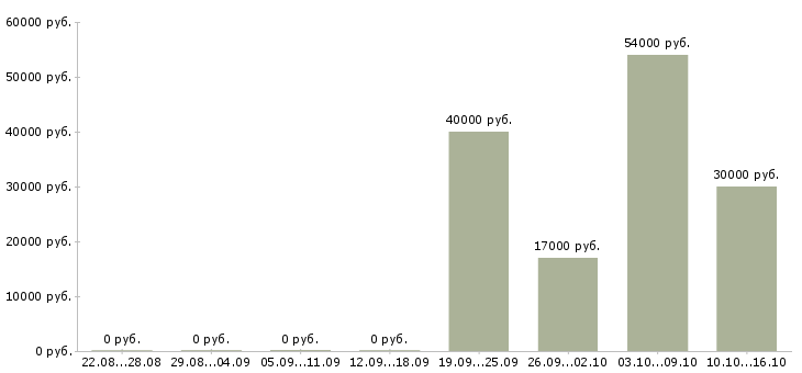 Вакансии водитель экспедитор водитель в Уфе - Медиана зарплат водитель экспедитор водитель в Уфе за 2 месяца