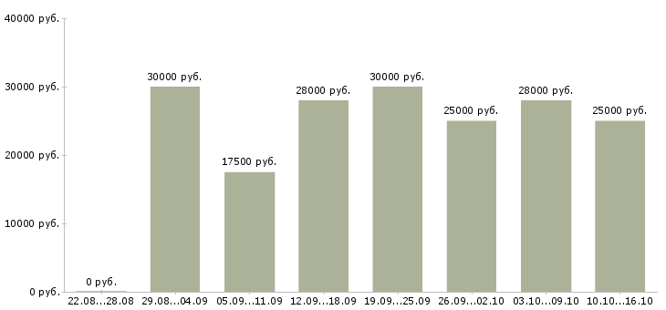 Вакансии временная в Брянске - Медиана зарплат временная в Брянске за 2 месяца