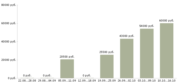 Вакансии грузчики в Оренбурге - Медиана зарплат грузчики в Оренбурге за 2 месяца
