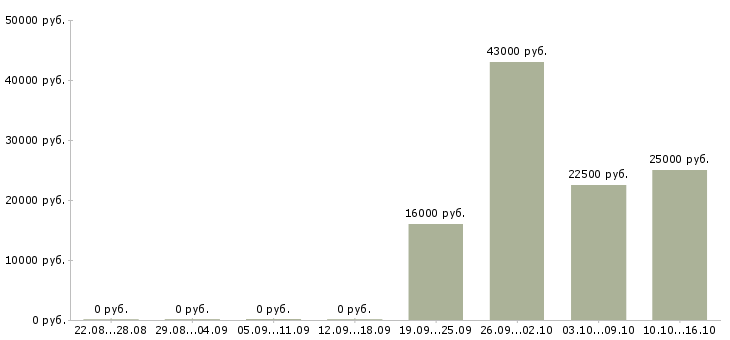Вакансии грузчики в Химках - Медиана зарплат грузчики в Химках за 2 месяца