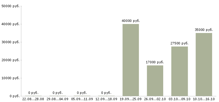 Вакансии директор начальник Бурятия - Медиана зарплат директор начальник Бурятия за 2 месяца
