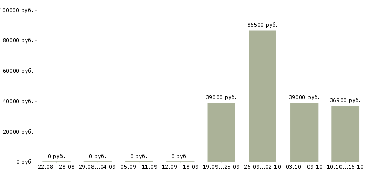 Вакансии директор проекта Санкт-петербург - Медиана зарплат директор проекта Санкт-петербург за 2 месяца
