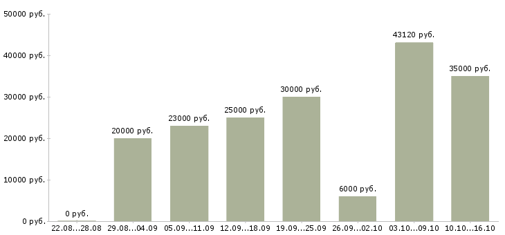 Вакансии для ответственных в Брянске - Медиана зарплат для ответственных в Брянске за 2 месяца