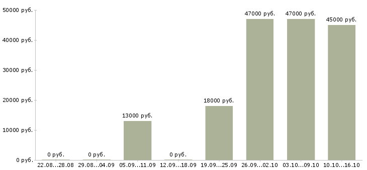 Вакансии домашний персонал Карелия - Медиана зарплат домашний персонал Карелия за 2 месяца