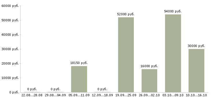 Вакансии другое в Архангельске - Медиана зарплат другое в Архангельске за 2 месяца