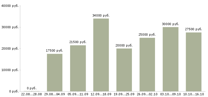 Вакансии из дома в Челябинске - Медиана зарплат из дома в Челябинске за 2 месяца
