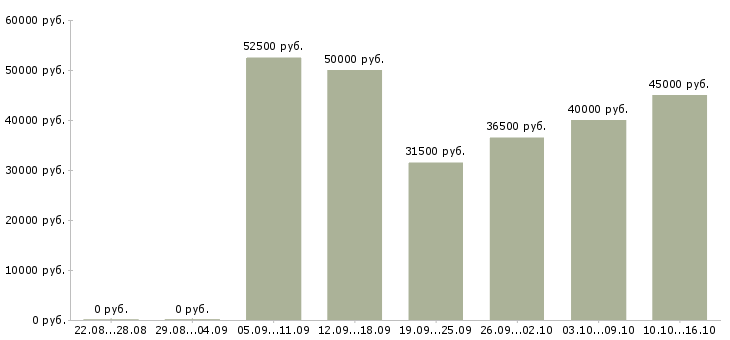 Вакансии инженер по сопровождению Санкт-петербург - Медиана зарплат инженер по сопровождению Санкт-петербург за 2 месяца