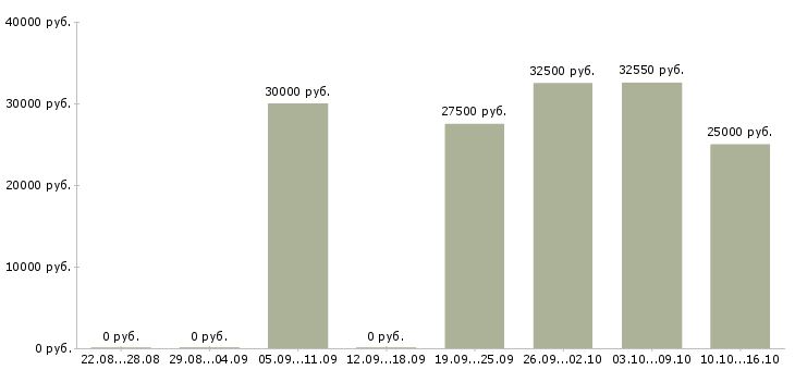 Вакансии инженеры в Владимире - Медиана зарплат инженеры в Владимире за 2 месяца