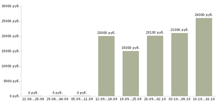 Вакансии кассир в продуктовый Санкт-петербург - Медиана зарплат кассир в продуктовый Санкт-петербург за 2 месяца