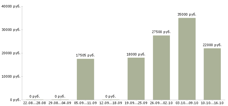 Вакансии кассиры в Красноярске - Медиана зарплат кассиры в Красноярске за 2 месяца