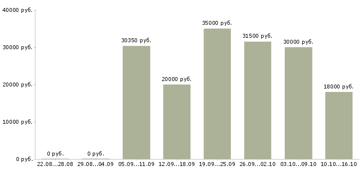 Вакансии кассиры в Тюмени - Медиана зарплат кассиры в Тюмени за 2 месяца